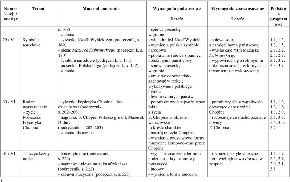 172) - zdni - sylwetk Fryderyk Chopin lt dzieciństw (podręcznik, s. 202 203) - ngrni: F. Chopin, Polonez g-moll, Mzurek D-dur, (podręcznik, s. 202, 203) - zdni dl uczni - tńce rytulne (podręcznik, s.