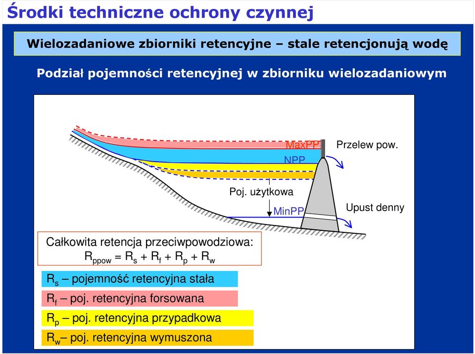 użytkowa MinPP Upust denny Całkowita retencja przeciwpowodziowa: R ppow = R s + R f + R p + R w R s