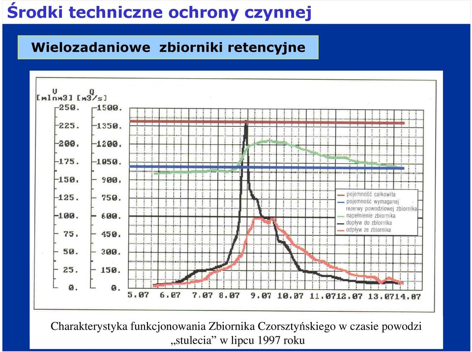 Charakterystyka funkcjonowania Zbiornika