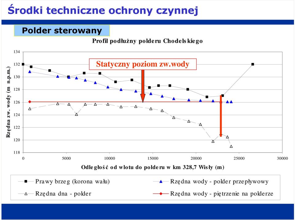 wody 118 0 5000 10000 15000 20000 25000 30000 Odle głość od wlotu do polde ru w km 328,7 Wis ły