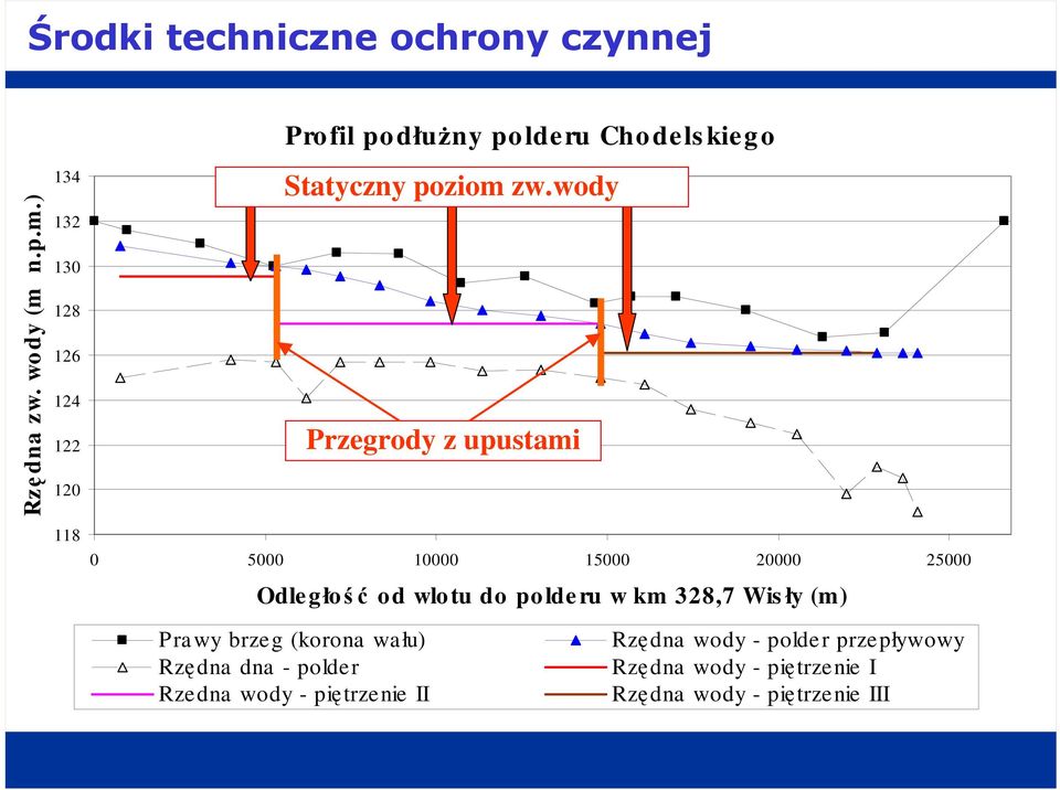 wody Przegrody z upustami 0 5000 10000 15000 20000 25000 Odle głość od wlotu do polde ru w km 328,7 Wis ły