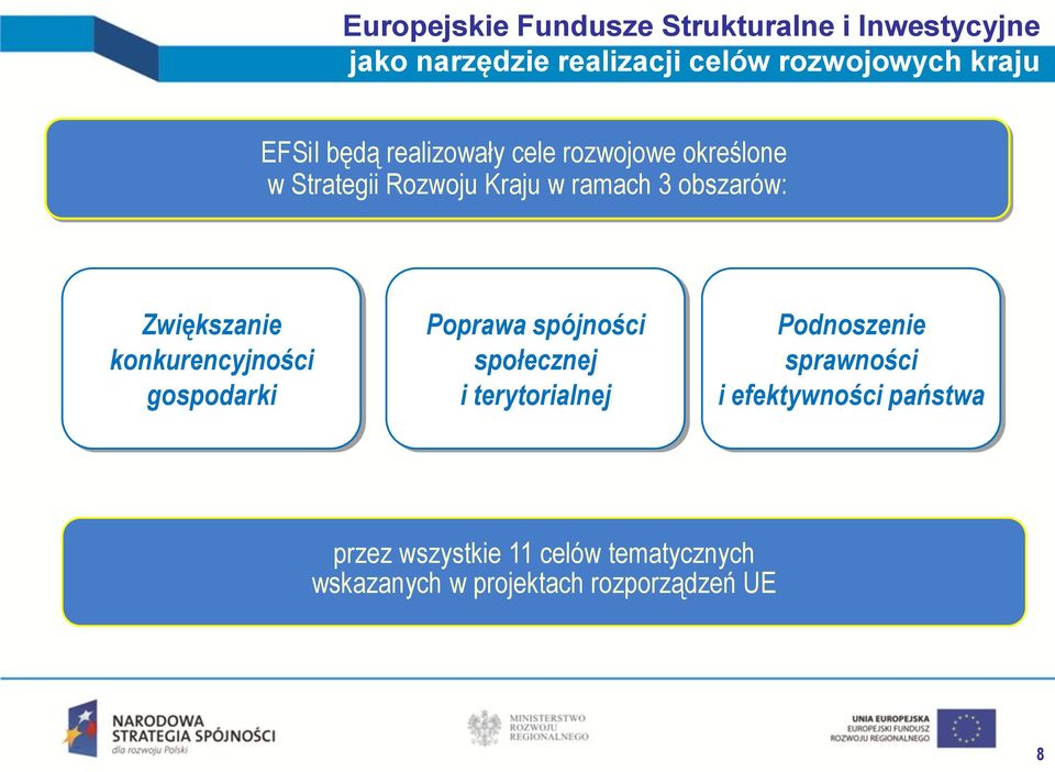 Zwiększanie konkurencyjności gospodarki Poprawa spójności społecznej i terytorialnej Podnoszenie