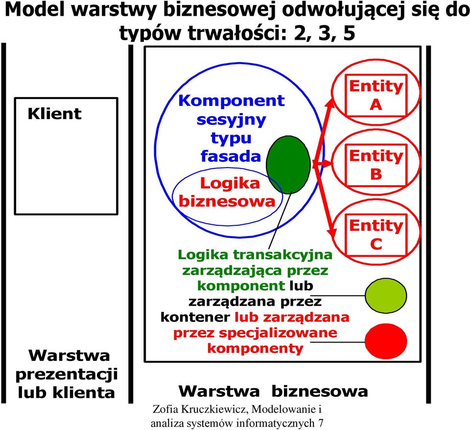 Logika transakcyjna zarządzająca przez komponent lub zarządzana przez kontener