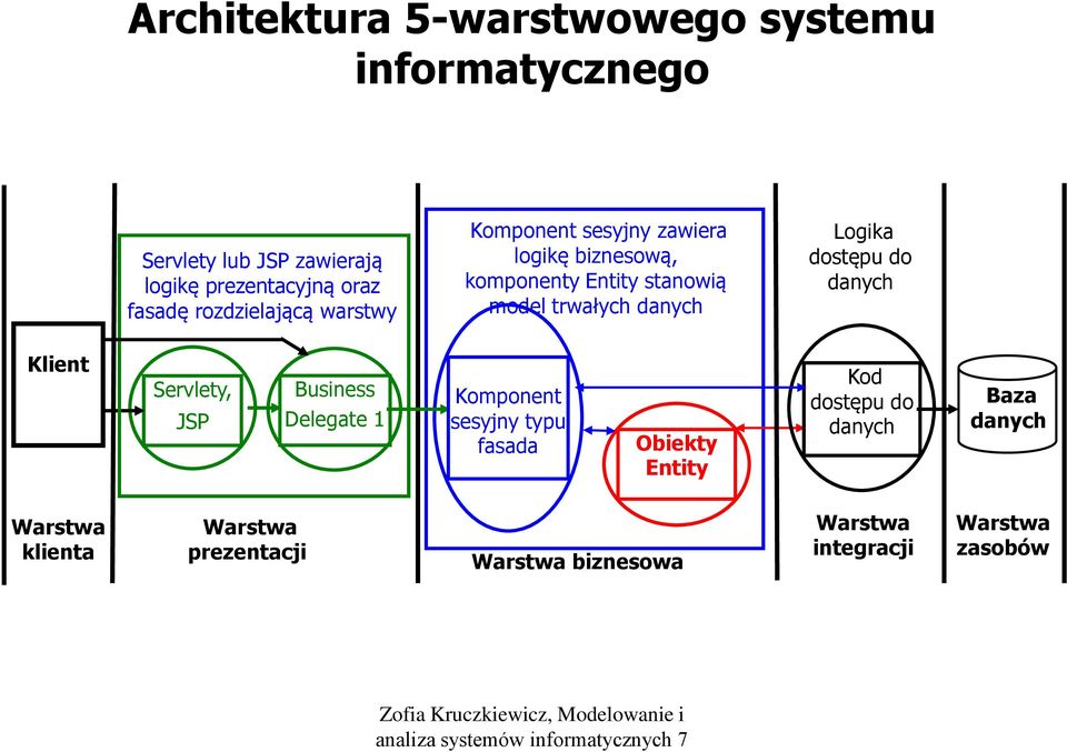 Logika dostępu do danych Klient Servlety, JSP Business Delegate 1 Komponent sesyjny typu fasada Obiekty Entity Kod