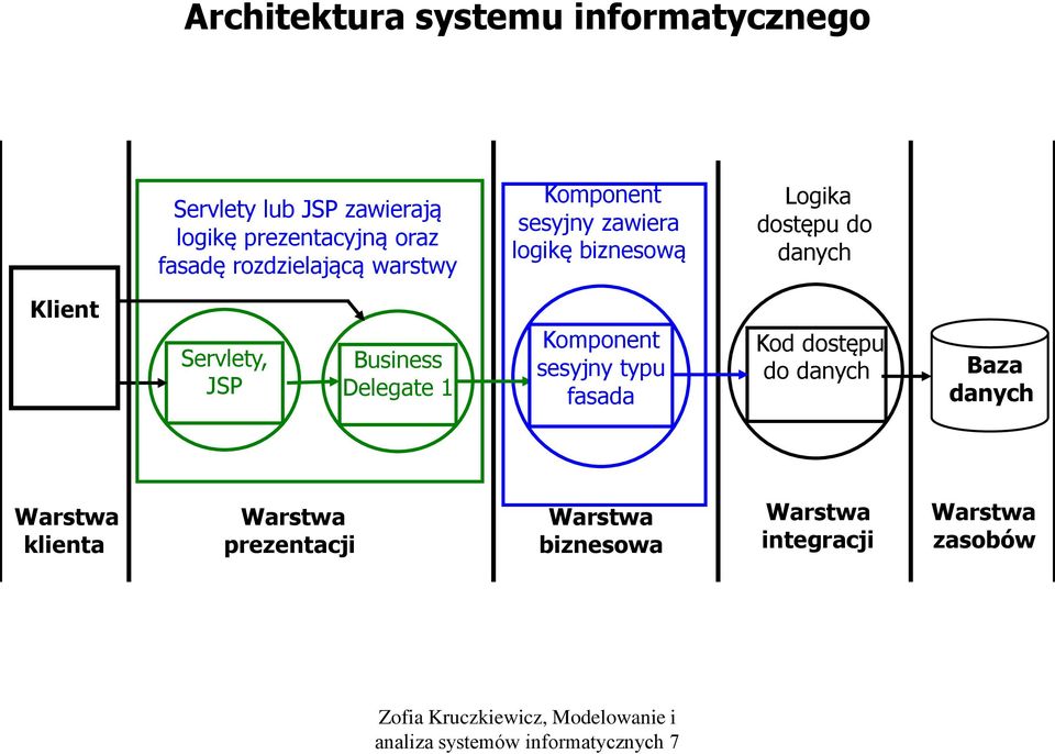 danych Klient Servlety, JSP Business Delegate 1 Komponent sesyjny typu fasada Kod dostępu do