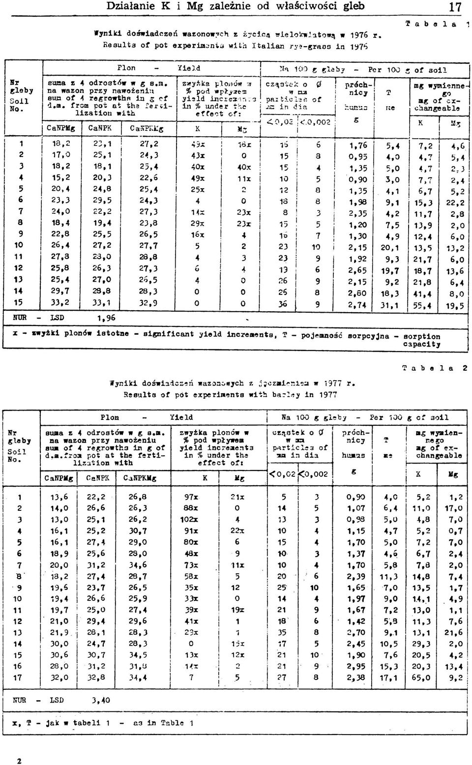 from pot a t the f e r c i - Plon Y ield j Nn 100 g gleby - Per 100 ; o f s o i l CaNPMg CaNPK I CaSPKilg К zwyżka plonów -.7 cząaiiek 0 0 % pod w ал y ie ld inc rex-.: ri i-3 J paz v5.