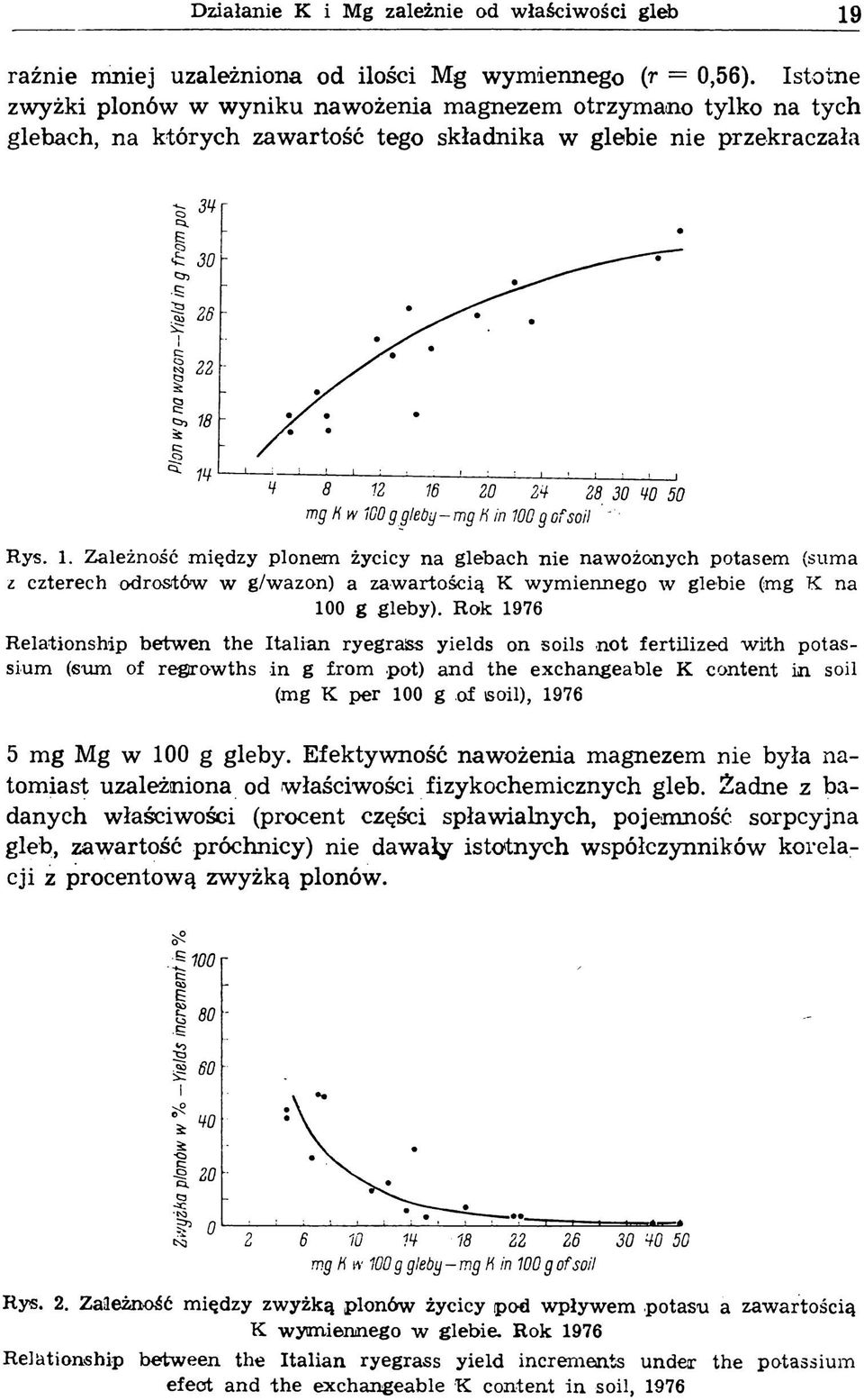 0 g of soil ' Rys. 1. Zależność m iędzy plonem życicy na glebach nie naw ożonych potasem (suma z czterech odrostów w g/w azon) a zaw artością К w ym iennego w glebie (mg К na 100 g gleby).