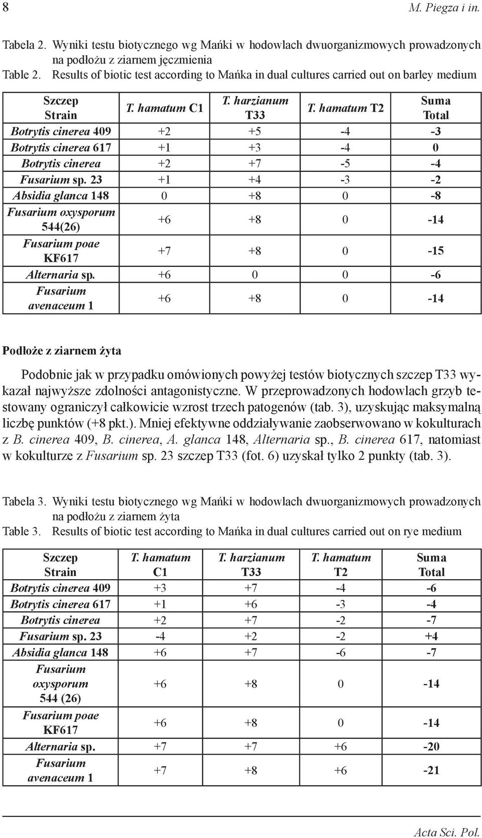 hamatum T2 Strain T33 Total Botrytis cinerea 409 +2 +5-4 -3 Botrytis cinerea 617 +1 +3-4 0 Botrytis cinerea +2 +7-5 -4 Fusarium sp.