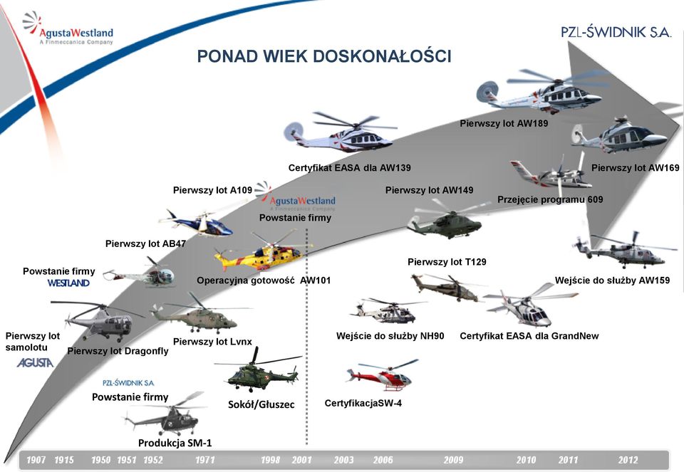 gotowość AW101 Pierwszy lot T129 Wejście do służby AW159 Pierwszy lot samolotu Pierwszy lot Dragonfly Pierwszy