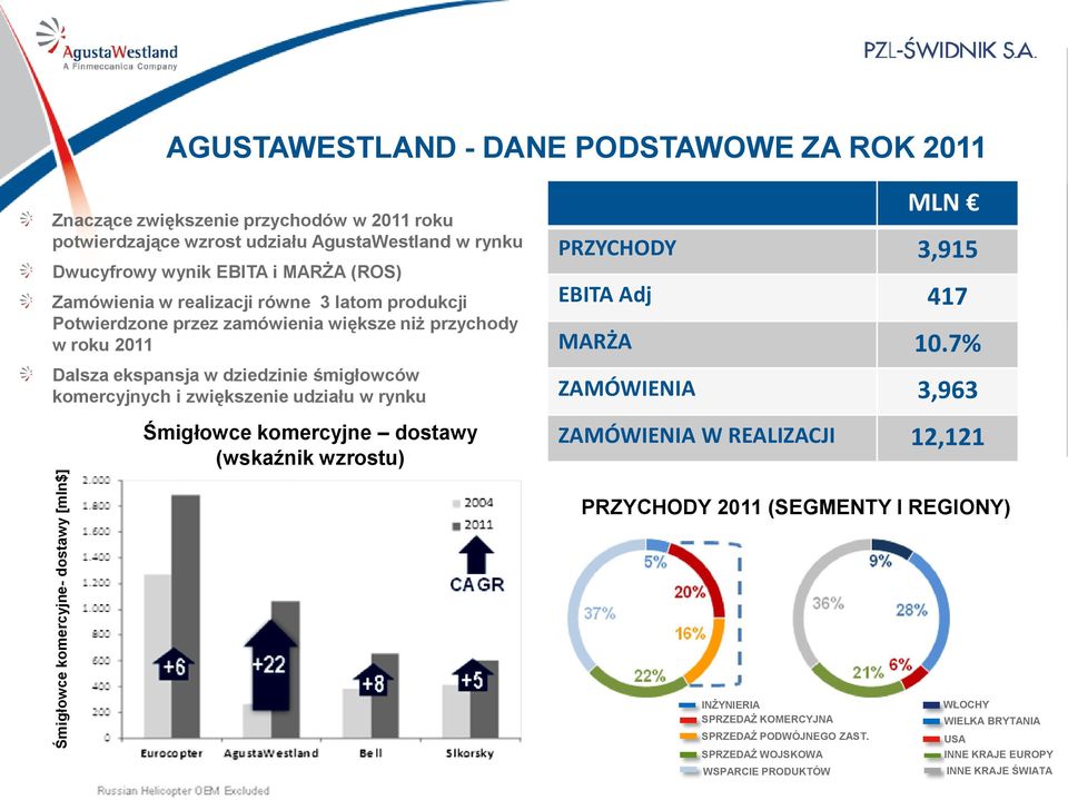 śmigłowców komercyjnych i zwiększenie udziału w rynku Śmigłowce komercyjne dostawy (wskaźnik wzrostu) MLN f PRZYCHODY 3,915 EBITA Adj 417 MARŻA 10.