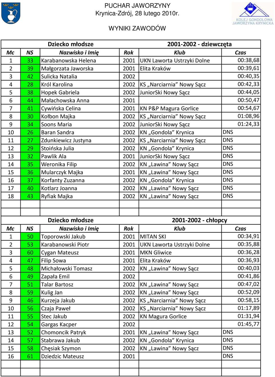 8 30 Kołbon Majka 2002 KS Narciarnia Nowy Sącz 01:08,96 9 34 Soons Maria 2002 JuniorSki Nowy Sącz 01:24,33 10 26 Baran Sandra 2002 KN Gondola Krynica DNS 11 27 Zdunkiewicz Justyna 2002 KS Narciarnia