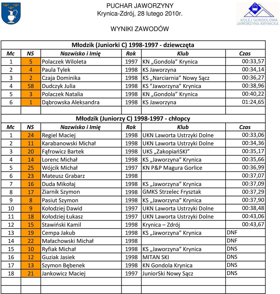 chłopcy 1 24 Regiel Maciej 1998 UKN Laworta Ustrzyki Dolne 00:33,06 2 11 Karabanowski Michał 1998 UKN Laworta Ustrzyki Dolne 00:34,36 3 20 Fąfrowicz Bartek 1998 UKS ZakopiańSKI 00:35,17 4 14 Lorenc