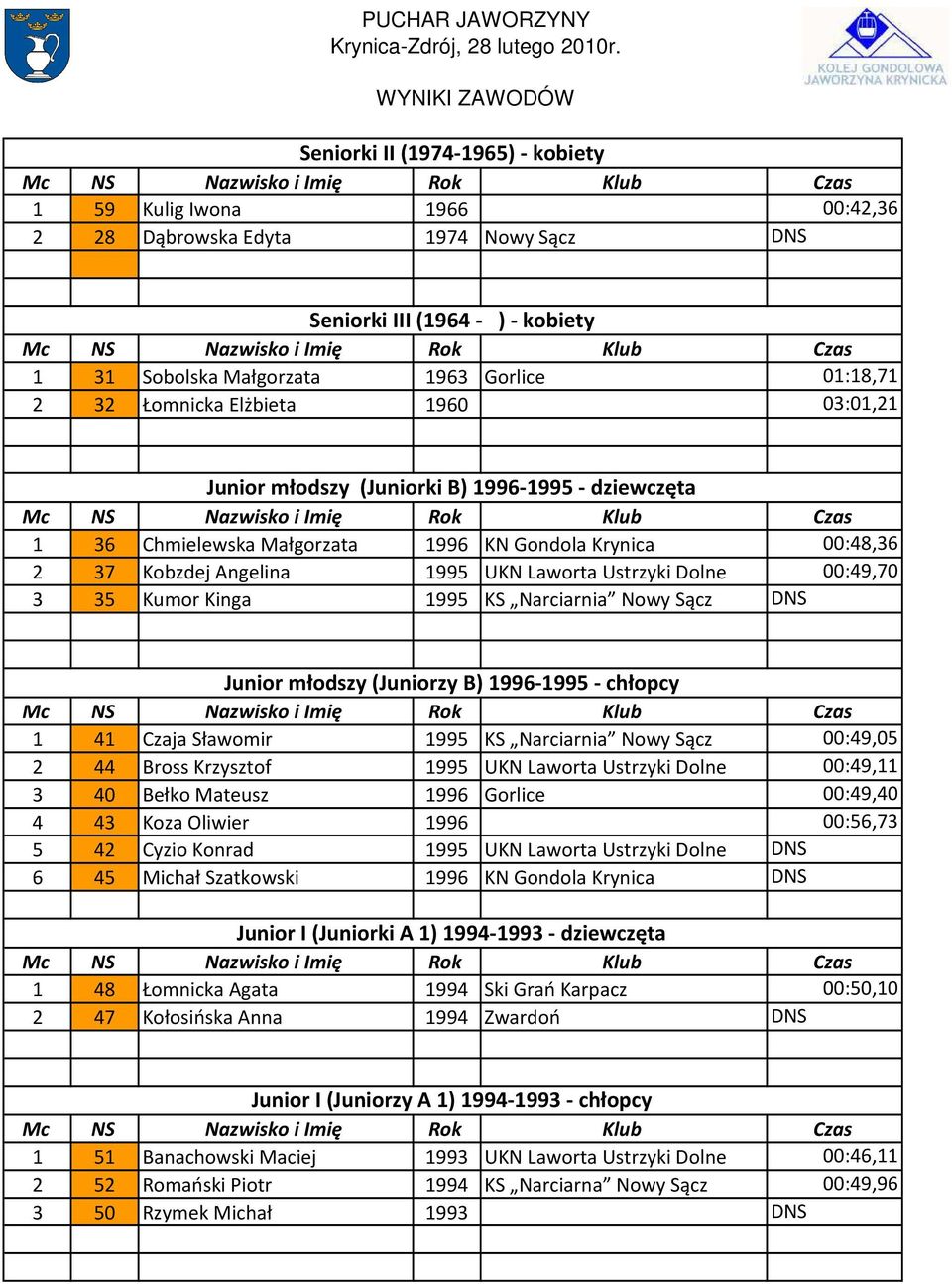 35 Kumor Kinga 1995 KS Narciarnia Nowy Sącz DNS Junior młodszy (Juniorzy B) 1996-1995 - chłopcy 1 41 Czaja Sławomir 1995 KS Narciarnia Nowy Sącz 00:49,05 2 44 Bross Krzysztof 1995 UKN Laworta