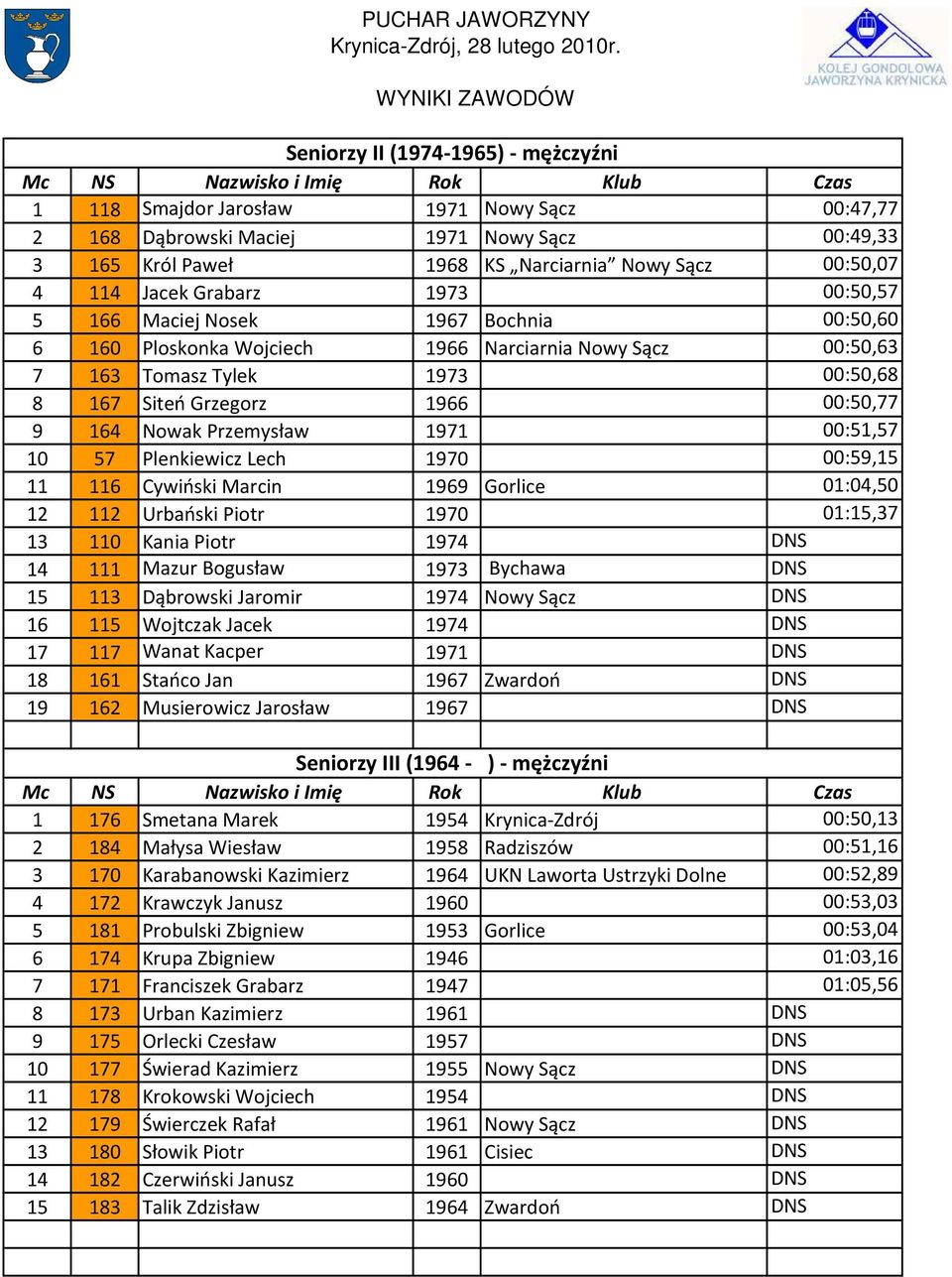 Nowak Przemysław 1971 00:51,57 10 57 Plenkiewicz Lech 1970 00:59,15 11 116 Cywiński Marcin 1969 Gorlice 01:04,50 12 112 Urbański Piotr 1970 01:15,37 13 110 Kania Piotr 1974 DNS 14 111 Mazur Bogusław