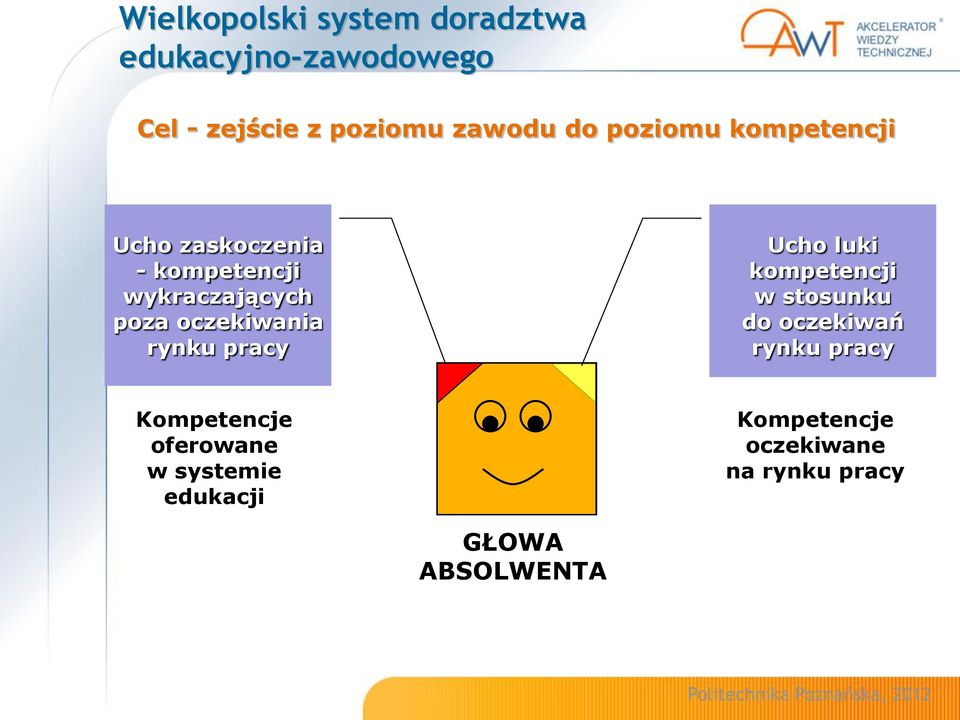 oczekiwania rynku pracy Ucho luki kompetencji w stosunku do oczekiwań rynku pracy