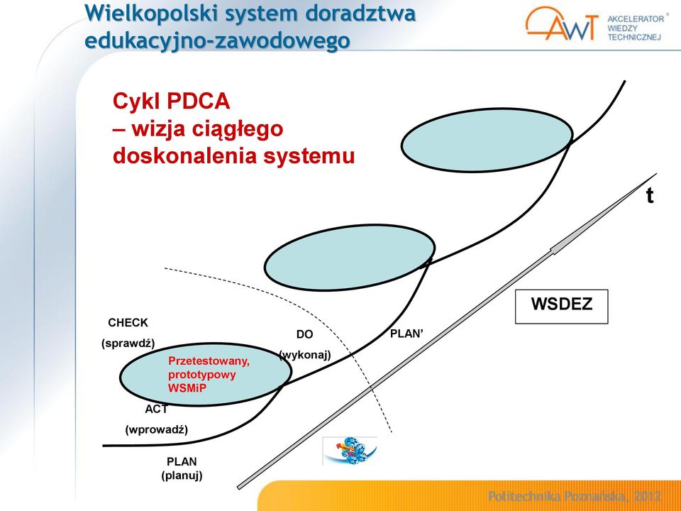 doskonalenia systemu t CHECK (sprawdź)