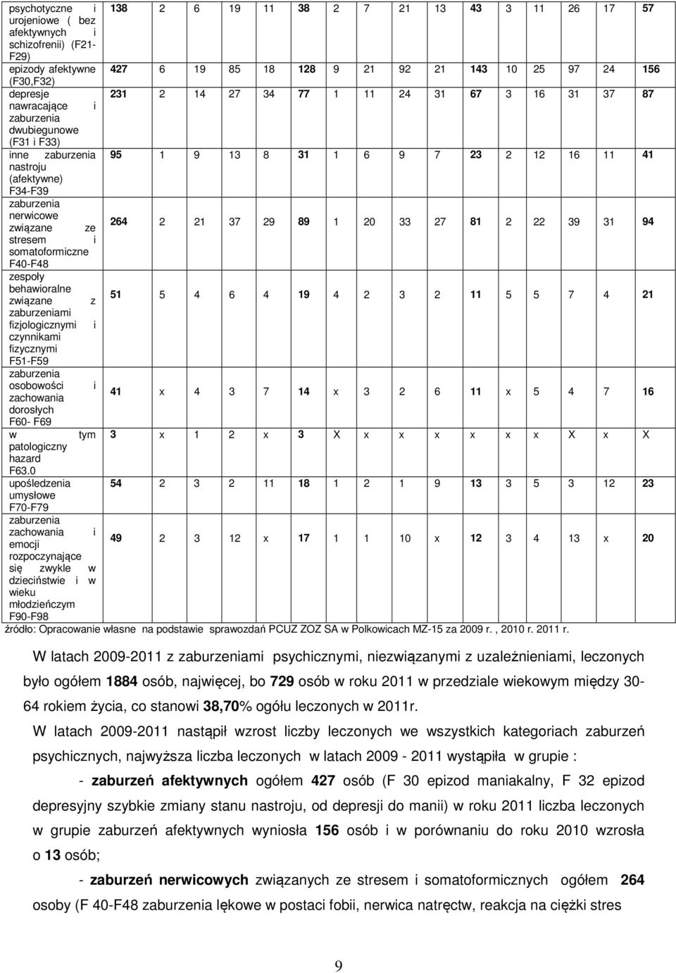 zaburzenia nerwicowe związane ze 264 2 21 37 29 89 1 20 33 27 81 2 22 39 31 94 stresem i somatoformiczne F40-F48 zespoły behawioralne związane z 51 5 4 6 4 19 4 2 3 2 11 5 5 7 4 21 zaburzeniami