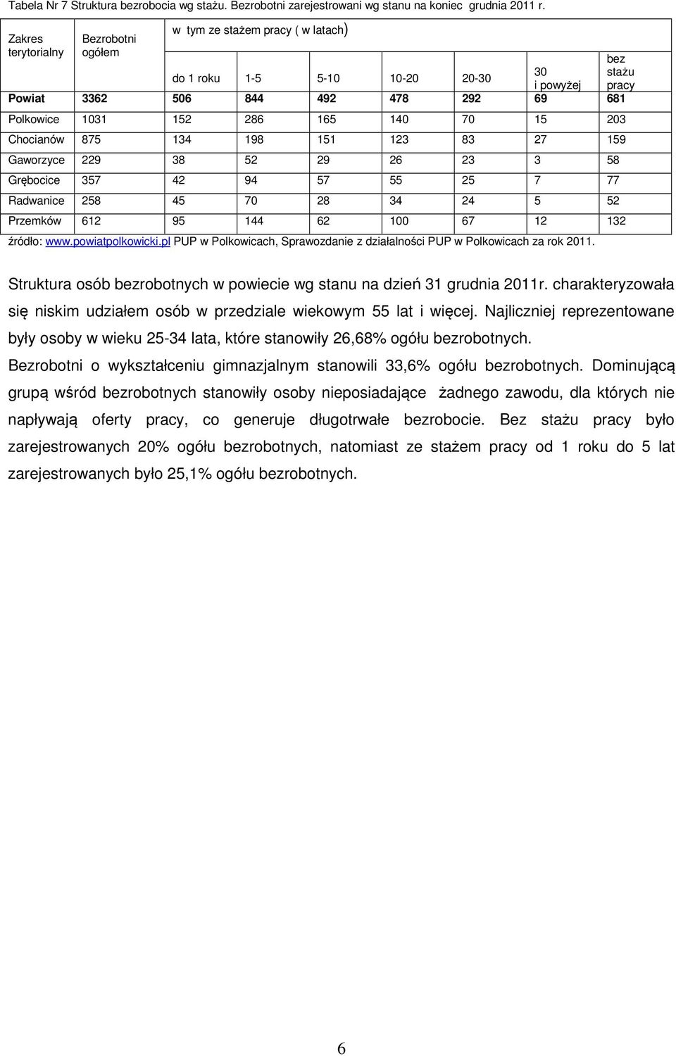 Chocianów 875 134 198 151 123 83 27 159 Gaworzyce 229 38 52 29 26 23 3 58 Grębocice 357 42 94 57 55 25 7 77 Radwanice 258 45 70 28 34 24 5 52 Przemków 612 95 144 62 100 67 12 132 źródło: www.