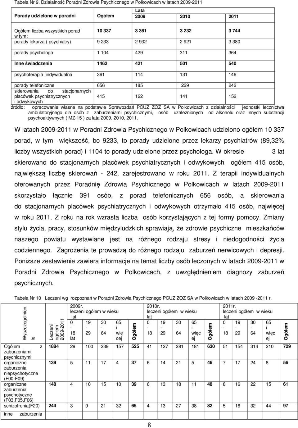lekarza ( psychiatry) 9 233 2 932 2 921 3 380 porady psychologa 1 104 429 311 364 Inne świadczenia 1462 421 501 540 psychoterapia indywidualna 391 114 131 146 porady telefoniczne 656 185 229 242