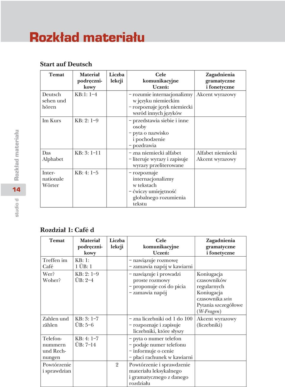 przeliterowane rozpoznaje internacjonalizmy w tekstach ćwiczy umiejętność globalnego rozumienia tekstu Akcent wyrazowy Alfabet niemiecki Akcent wyrazowy Rozdział 1: Café d Treffen im Café KB: 1: 1