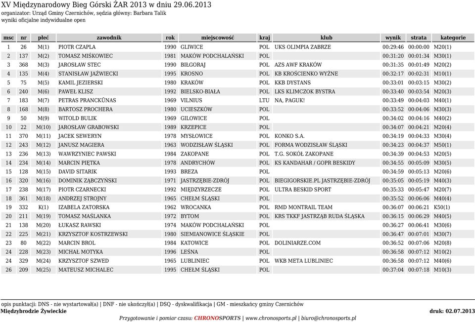 00:32:17 00:02:31 M10(1) 5 75 M(5) KAMIL JEZIERSKI 1980 KRAKÓW POL KKB DYSTANS 00:33:01 00:03:15 M30(2) 6 240 M(6) PAWEŁ KLISZ 1992 BIELSKO-BIAŁA POL LKS KLIMCZOK BYSTRA 00:33:40 00:03:54 M20(3) 7