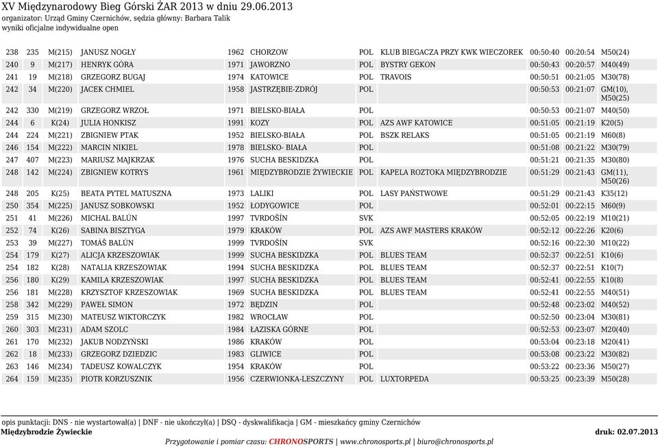 BIELSKO-BIAŁA POL 00:50:53 00:21:07 M40(50) 244 6 K(24) JULIA HONKISZ 1991 KOZY POL AZS AWF KATOWICE 00:51:05 00:21:19 K20(5) 244 224 M(221) ZBIGNIEW PTAK 1952 BIELSKO-BIAŁA POL BSZK RELAKS 00:51:05