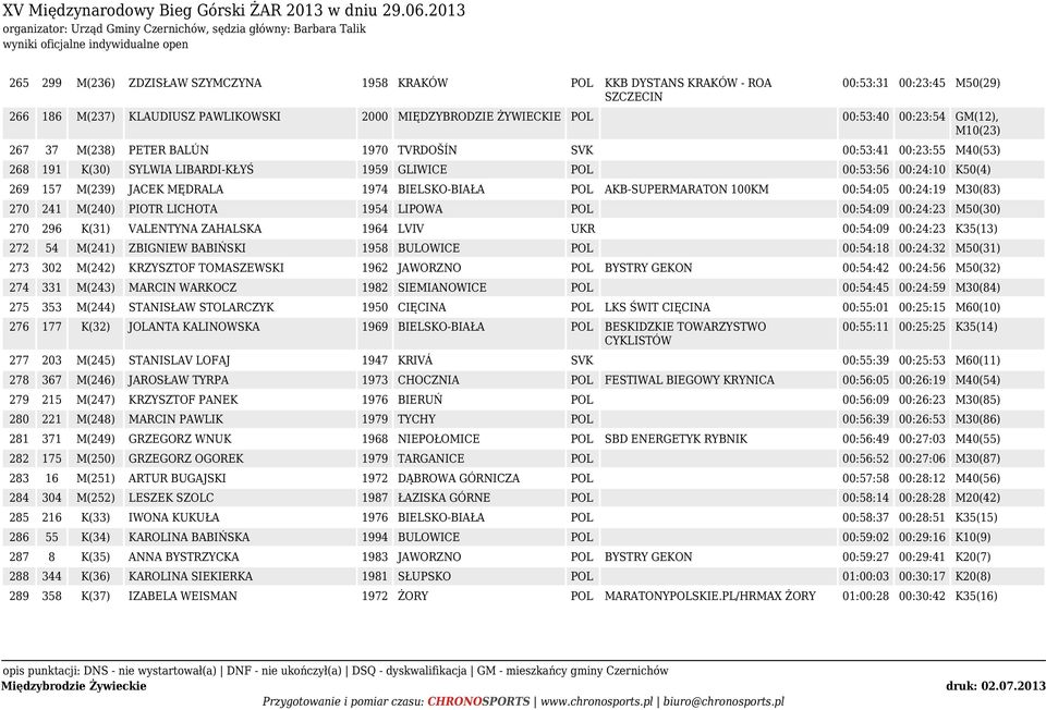 BIELSKO-BIAŁA POL AKB-SUPERMARATON 100KM 00:54:05 00:24:19 M30(83) 270 241 M(240) PIOTR LICHOTA 1954 LIPOWA POL 00:54:09 00:24:23 M50(30) 270 296 K(31) VALENTYNA ZAHALSKA 1964 LVIV UKR 00:54:09