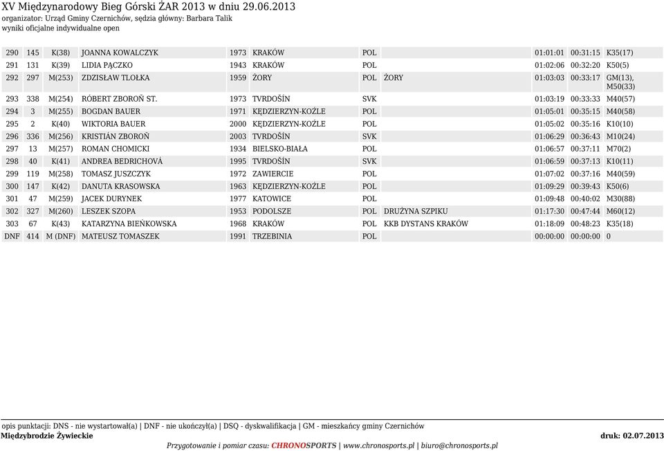 1973 TVRDOŠÍN SVK 01:03:19 00:33:33 M40(57) 294 3 M(255) BOGDAN BAUER 1971 KĘDZIERZYN-KOŹLE POL 01:05:01 00:35:15 M40(58) 295 2 K(40) WIKTORIA BAUER 2000 KĘDZIERZYN-KOŹLE POL 01:05:02 00:35:16