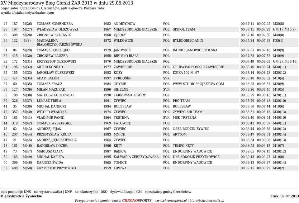 00:07:38 K35(1) 31 84 M(29) TOMASZ JĘDRZEJKO 1979 JANOWICE POL IM 2010 JANOWICE/POLSKA 00:37:31 00:07:45 M30(9) 32 415 M(30) ZBIGNIEW LAUZER 1965 BIELSKO-BIAŁA POL 00:37:38 00:07:52 M40(9) 33 172