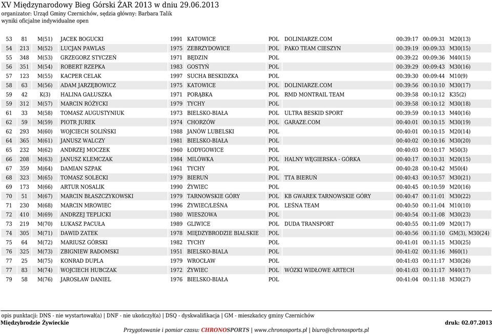351 M(54) ROBERT RZEPKA 1983 GOSTYŃ POL 00:39:29 00:09:43 M30(16) 57 123 M(55) KACPER CELAK 1997 SUCHA BESKIDZKA POL 00:39:30 00:09:44 M10(9) 58 63 M(56) ADAM JARZĘBOWICZ 1975 KATOWICE POL DOLINIARZE.