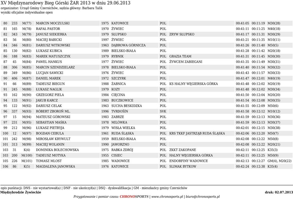 ŁUKASZ KUBICA 1989 BIELSKO-BIAŁA POL 00:41:28 00:11:42 M20(18) 86 188 M(83) MAREK MATUSZCZYK 1979 RYBNIK POL GRAZIA TEAM 00:41:31 00:11:45 M30(30) 87 45 M(84) PAWEL HANKUS 1977 ŻYWIEC POL ŻYWCEM