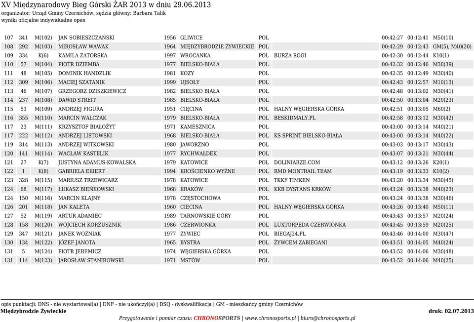 00:12:49 M30(40) 112 309 M(106) MACIEJ SZATANIK 1999 UJSOŁY POL 00:42:43 00:12:57 M10(13) 113 46 M(107) GRZEGORZ DZISZKIEWICZ 1982 BIELSKO BIAŁA POL 00:42:48 00:13:02 M30(41) 114 237 M(108) DAWID