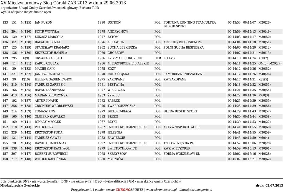 PL 00:44:04 00:14:18 M30(51) 137 125 M(129) STANISŁAW KRAMARZ 1962 SUCHA BESKIDZKA POL POLNI SUCHA BESKIDZKA 00:44:06 00:14:20 M50(12) 138 136 M(130) KRZYSZTOF HAMELA 1960 CHORZÓW POL 00:44:07