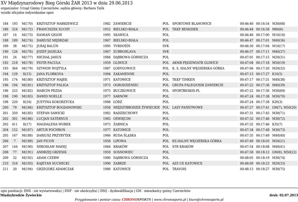 00:17:04 M10(17) 190 126 M(176) JOZEF JAGELKA 1967 ZUBROHLAVA SVK 00:46:57 00:17:11 M40(37) 191 24 M(177) MICHAŁ JANUS 1984 DĄBROWA GÓRNICZA POL 00:47:01 00:17:15 M20(31) 192 218 M(178) PIOTR PACUŁA