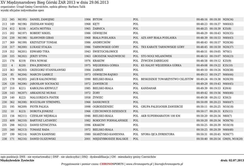 M(199) KRZYSZTOF TOMIAK 1986 ANDRYCHÓW POL 00:48:43 00:18:57 M20(36) 218 317 M(200) ŁUKASZ STALKA 1986 TARNOWSKIE GÓRY POL TKS KARATE TARNOWSKIE GÓRY 00:48:45 00:18:59 M20(37) 219 352 M(201) EDWARD