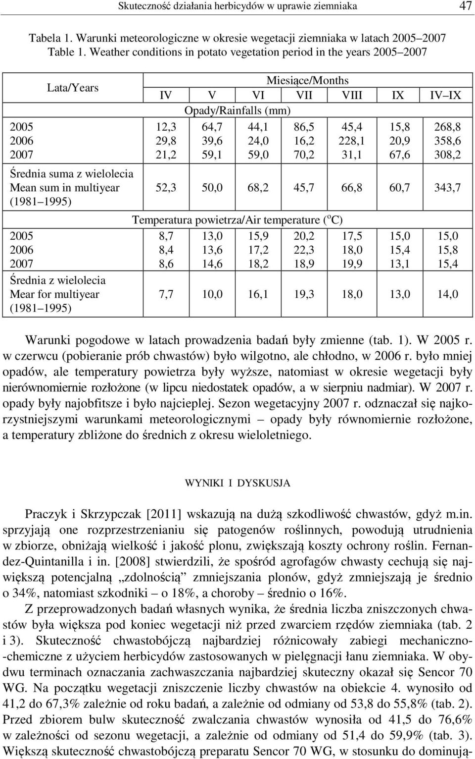 (1981 1995) Miesiące/Months IV V VI VII VIII IX IV IX Opady/Rainfalls (mm) 12,3 64,7 44,1 86,5 45,4 15,8 268,8 29,8 39,6 24,0 16,2 228,1 20,9 358,6 21,2 59,1 59,0 70,2 31,1 67,6 308,2 52,3 50,0 68,2
