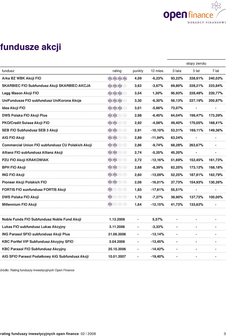 Akcji FIO 2,92-4,08% 49,40% 170,05% 168,41% SEB FIO Subfundusz SEB 3 Akcji 2,91-10,10% 53,31% 169,11% 149,36% AIG FIO Akcji 2,89-11,94% 63,24% - - Commercial Union FIO subfundusz CU Polskich Akcji