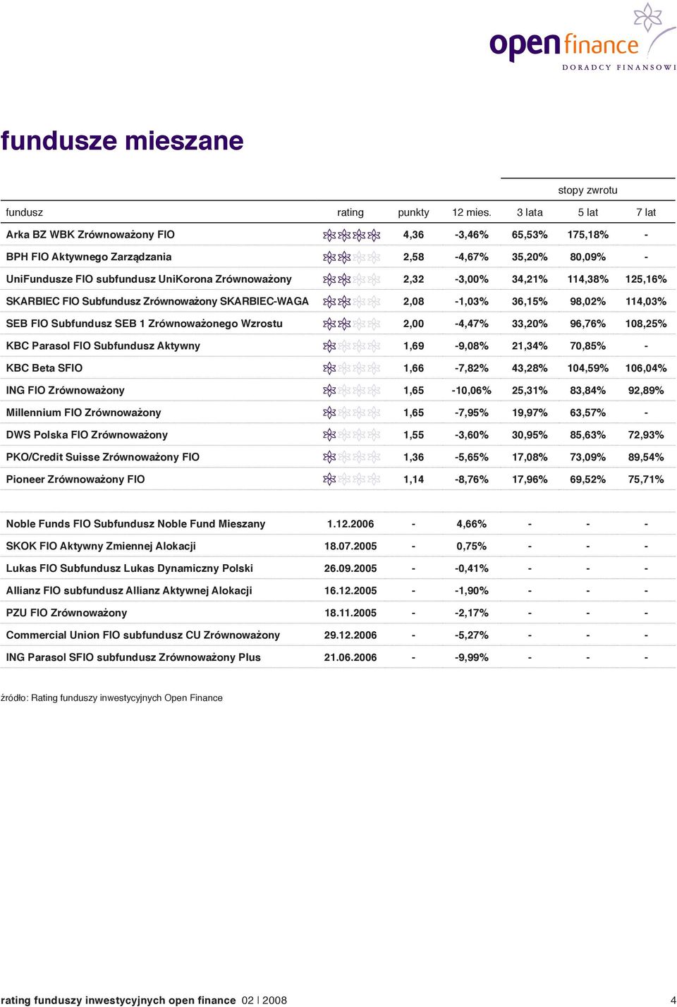 Subfundusz Aktywny 1,69-9,08% 21,34% 70,85% - KBC Beta SFIO 1,66-7,82% 43,28% 104,59% 106,04% ING FIO Zrównoważony 1,65-10,06% 25,31% 83,84% 92,89% Millennium FIO Zrównoważony 1,65-7,95% 19,97%