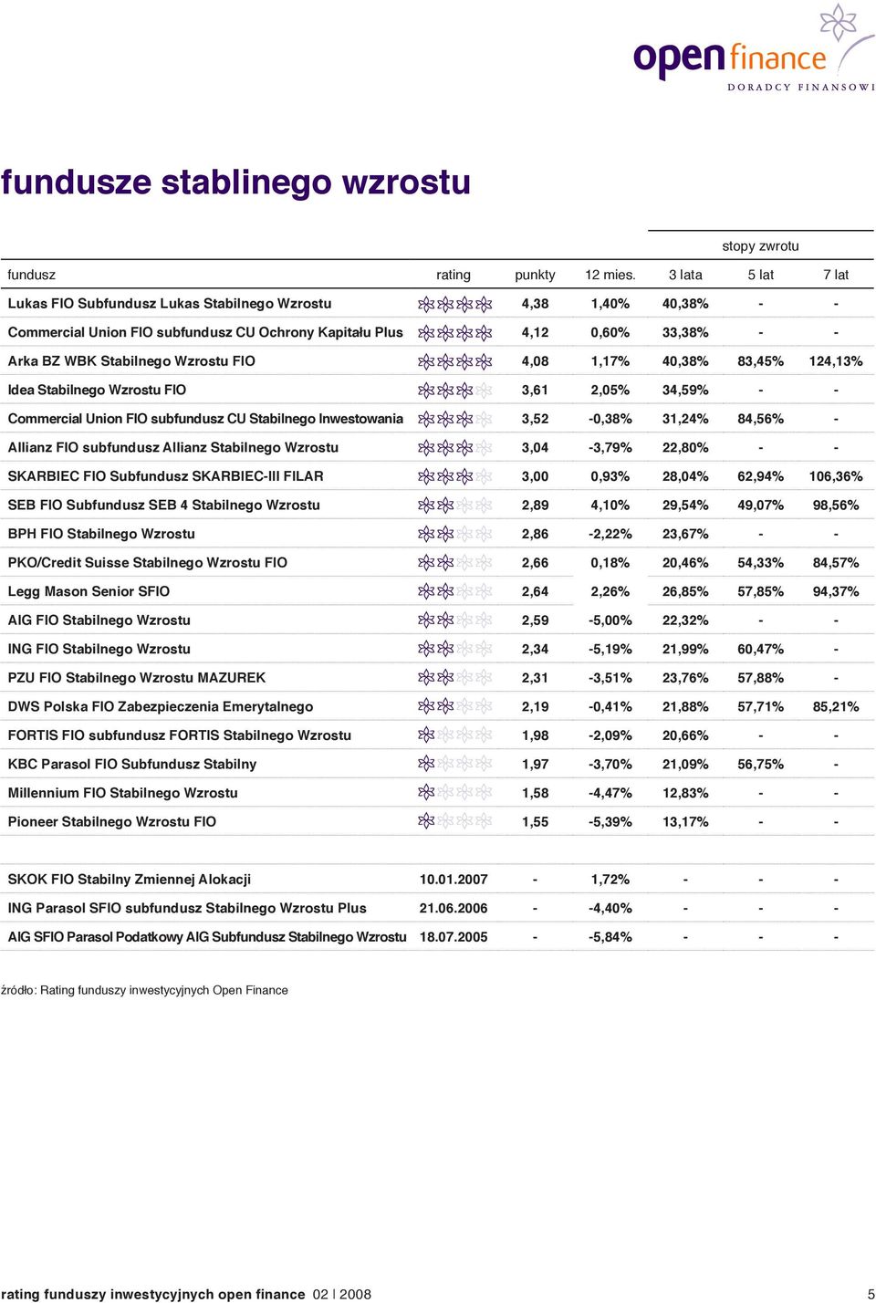 subfundusz Allianz Stabilnego Wzrostu 3,04-3,79% 22,80% - - SKARBIEC FIO Subfundusz SKARBIEC-III FILAR 3,00 0,93% 28,04% 62,94% 106,36% SEB FIO Subfundusz SEB 4 Stabilnego Wzrostu 2,89 4,10% 29,54%