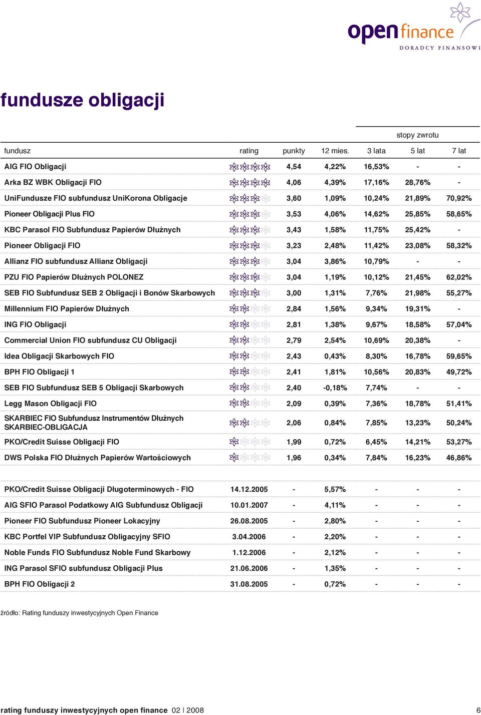 Allianz Obligacji 3,04 3,86% 10,79% - - PZU FIO Papierów Dłużnych POLONEZ 3,04 1,19% 10,12% 21,45% 62,02% SEB FIO Subfundusz SEB 2 Obligacji i Bonów Skarbowych 3,00 1,31% 7,76% 21,98% 55,27%