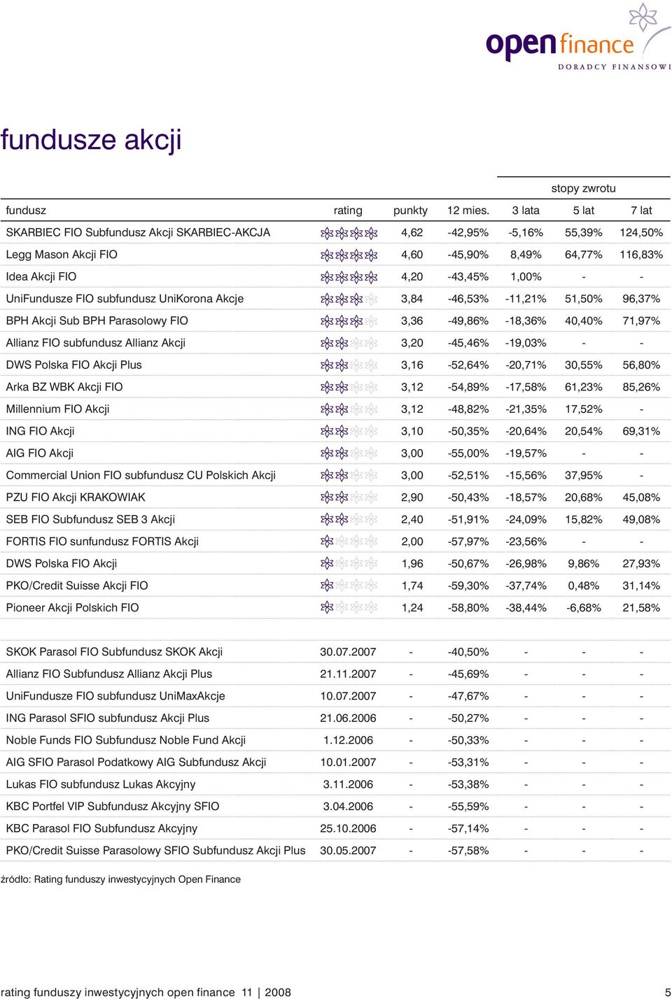 Polska FIO Akcji Plus 3,16-52,64% -20,71% 30,55% 56,80% Arka BZ WBK Akcji FIO 3,12-54,89% -17,58% 61,23% 85,26% Millennium FIO Akcji 3,12-48,82% -21,35% 17,52% - ING FIO Akcji 3,10-50,35% -20,64%