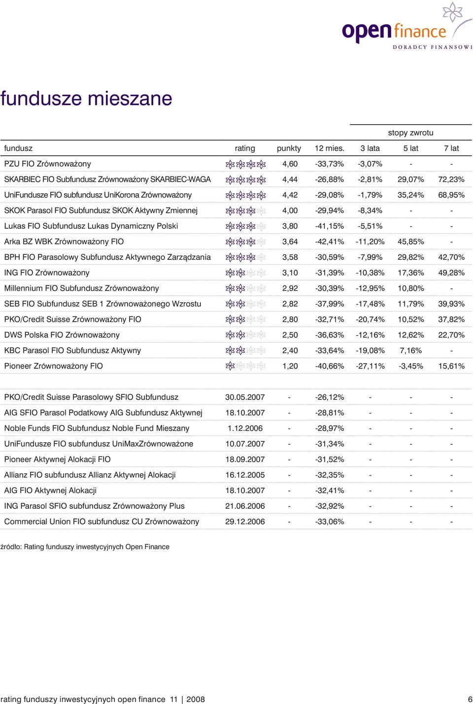 FIO 3,64-42,41% -11,20% 45,85% - BPH FIO Parasolowy Subfundusz Aktywnego Zarządzania 3,58-30,59% -7,99% 29,82% 42,70% ING FIO Zrównoważony 3,10-31,39% -10,38% 17,36% 49,28% Millennium FIO Subfundusz