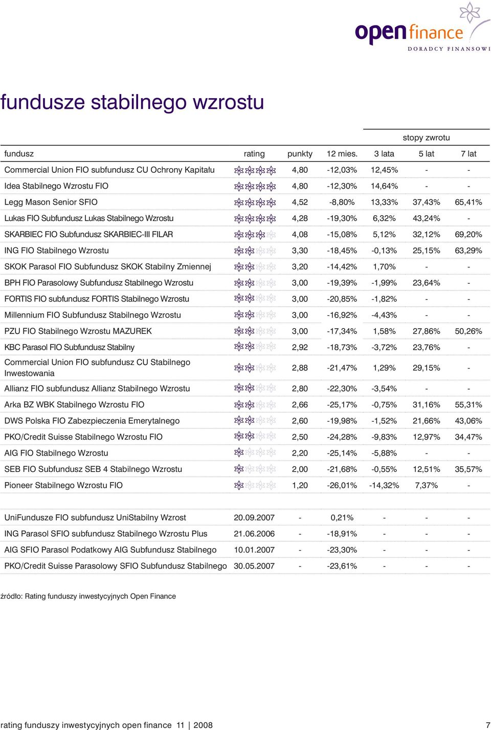 3,30-18,45% -0,13% 25,15% 63,29% SKOK Parasol FIO Subfundusz SKOK Stabilny Zmiennej 3,20-14,42% 1,70% - - BPH FIO Parasolowy Subfundusz Stabilnego Wzrostu 3,00-19,39% -1,99% 23,64% - FORTIS FIO
