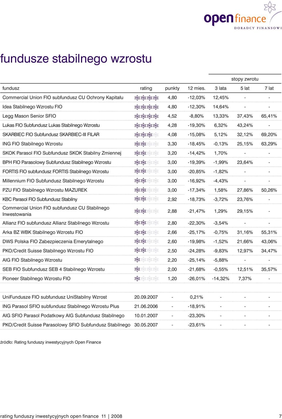 3,30-18,45% -0,13% 25,15% 63,29% SKOK Parasol FIO Subfundusz SKOK Stabilny Zmiennej 3,20-14,42% 1,70% - - BPH FIO Parasolowy Subfundusz Stabilnego Wzrostu 3,00-19,39% -1,99% 23,64% - FORTIS FIO