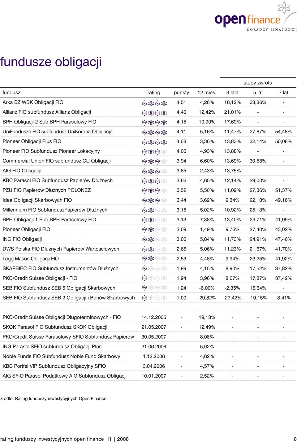 - Commercial Union FIO subfundusz CU Obligacji 3,94 6,60% 13,69% 30,58% - AIG FIO Obligacji 3,85 2,43% 13,75% - - KBC Parasol FIO Subfundusz Papierów Dłużnych 3,66 4,65% 12,14% 29,00% - PZU FIO