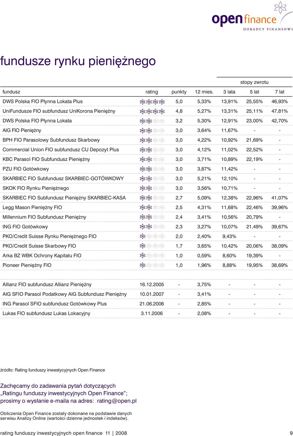 22,52% - KBC Parasol FIO Subfundusz Pieniężny 3,0 3,71% 10,89% 22,19% - PZU FIO Gotówkowy 3,0 3,87% 11,42% - - SKARBIEC FIO Subfundusz SKARBIEC-GOTÓWKOWY 3,0 5,21% 12,10% - - SKOK FIO Rynku