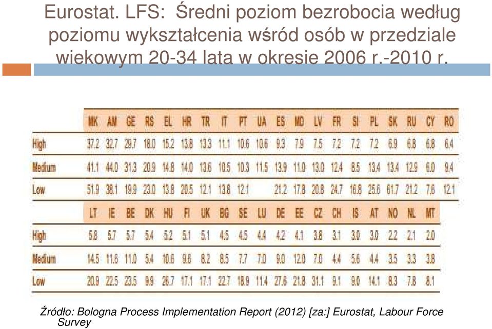 wykształcenia wśród osób w przedziale wiekowym 20-34