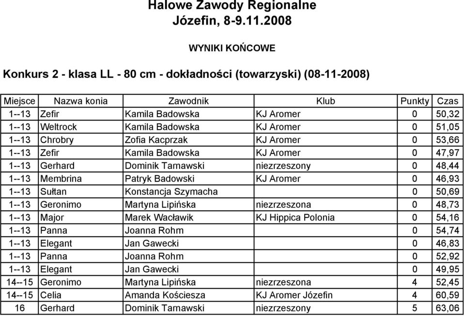 50,69 1--13 Geronimo Martyna Lipińska niezrzeszona 0 48,73 1--13 Major Marek Wacławik KJ Hippica Polonia 0 54,16 1--13 Panna Joanna Rohm 0 54,74 1--13 Elegant Jan Gawecki 0 46,83 1--13 Panna Joanna