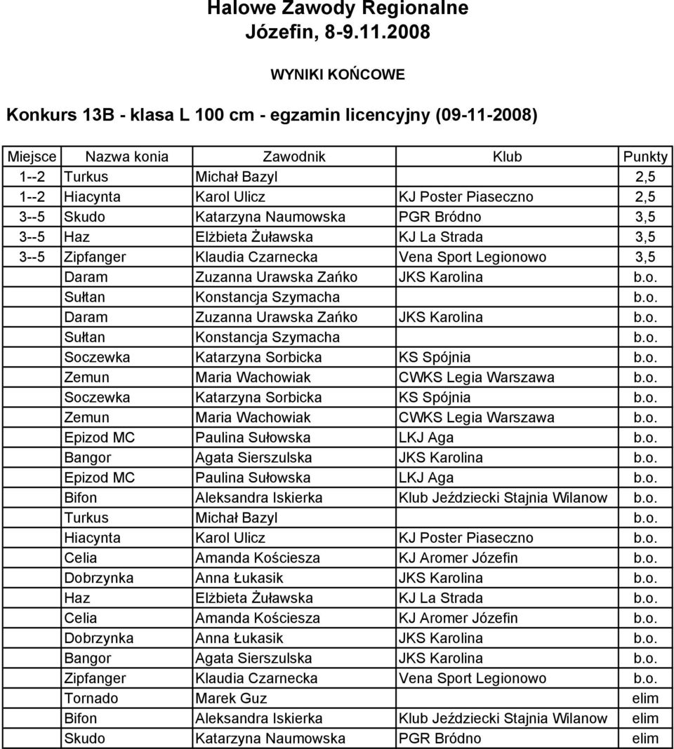 o. Daram Zuzanna Urawska Zańko JKS Karolina b.o. Sułtan Konstancja Szymacha b.o. Soczewka Katarzyna Sorbicka KS Spójnia b.o. Zemun Maria Wachowiak CWKS Legia Warszawa b.o. Soczewka Katarzyna Sorbicka KS Spójnia b.o. Zemun Maria Wachowiak CWKS Legia Warszawa b.o. Epizod MC Paulina Sułowska LKJ Aga b.