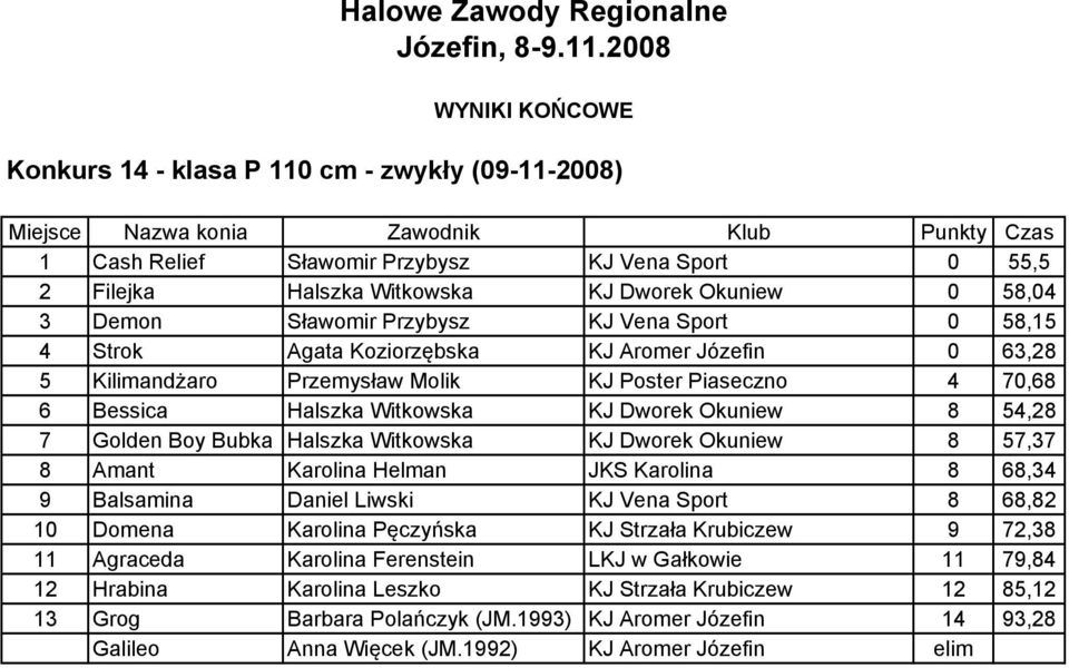 Witkowska KJ Dworek Okuniew 8 57,37 8 Amant Karolina Helman JKS Karolina 8 68,34 9 Balsamina Daniel Liwski KJ Vena Sport 8 68,82 10 Domena Karolina Pęczyńska KJ Strzała Krubiczew 9 72,38 11 Agraceda